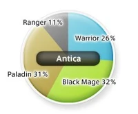 Antican Job Distribution as of 5/2005