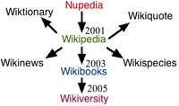 Wikicreation