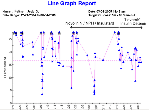 Longterm insulin