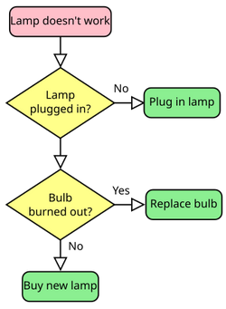 LampFlowchart