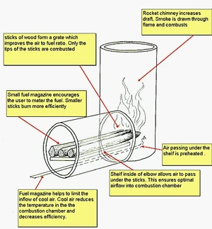 Rocket Stove details