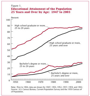 Educational attainment