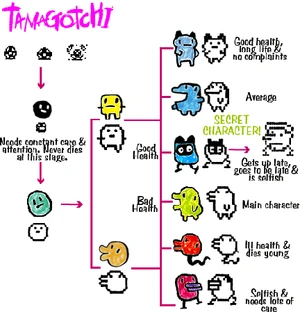 Tamagrowth chart.png
