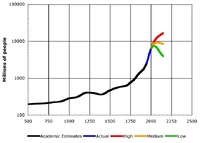 World-Population