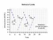 Method of limits