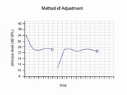 Method of Adjustment