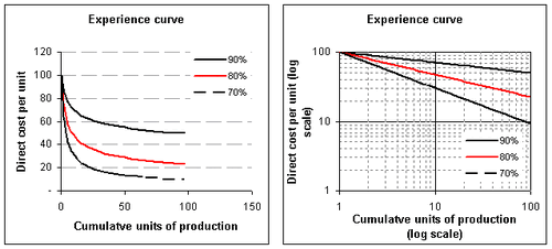 Experience curve