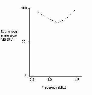 Tuning curve of OHC front row loss and IHC loss