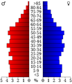 USA Meigs County, Tennessee.csv age pyramid.svg