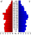 USA Van Buren County, Tennessee.csv age pyramid.svg