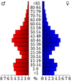 USA Williamson County, Tennessee.csv age pyramid.svg