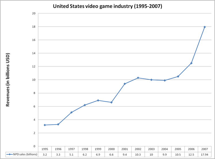 747px-Us_revenues_1995-2007.png