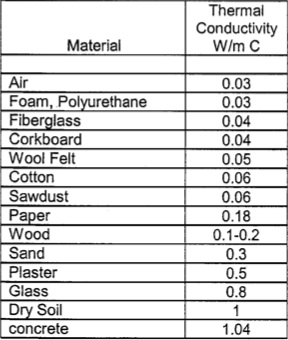 Thermal conductivity