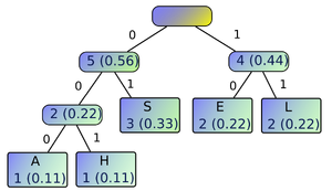 Huffman tree 2.svg