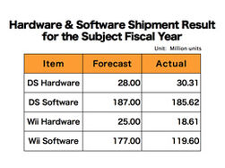 Nintendo fy08