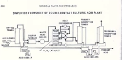 Doublecontact Sulfuric Acid creator