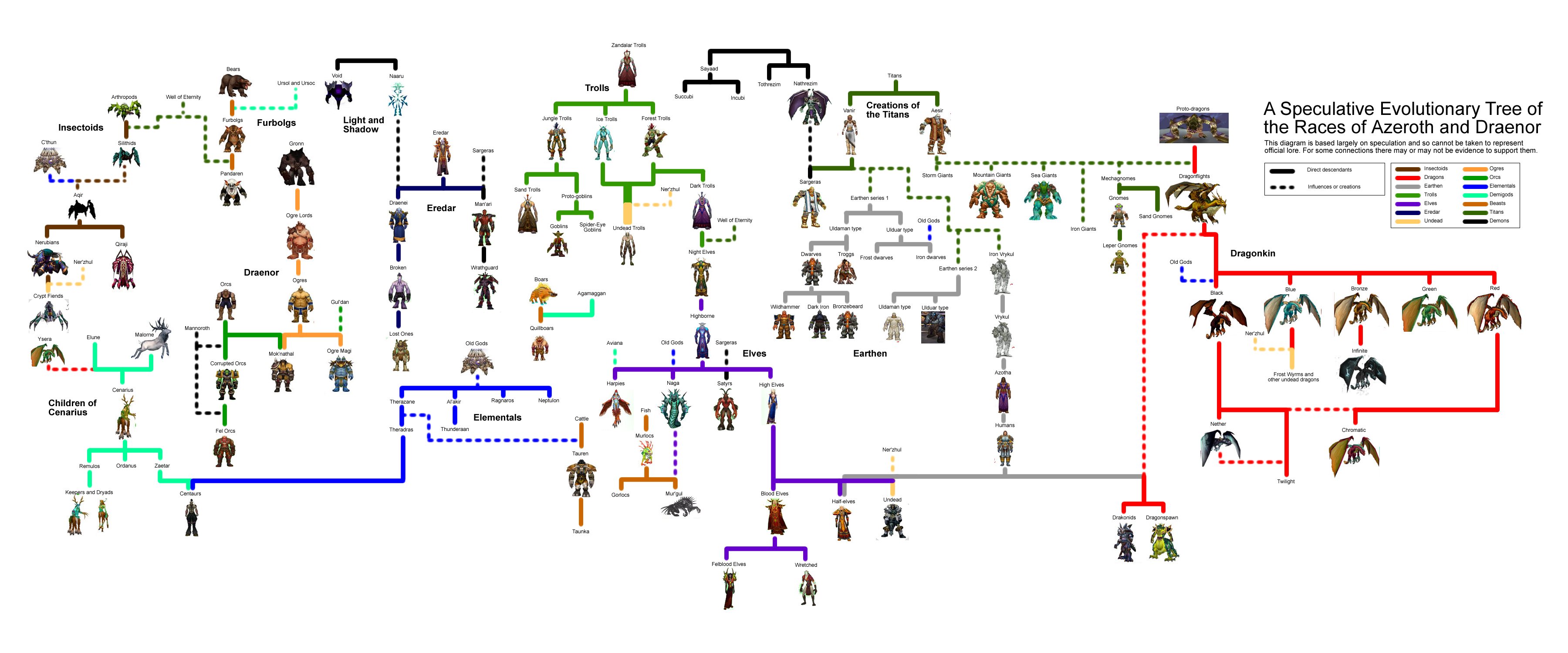 Wow Races on an Evolutionary tree. : wow