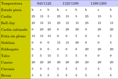 Tabla de engobes