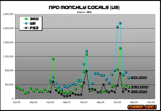 Npd monthly totals