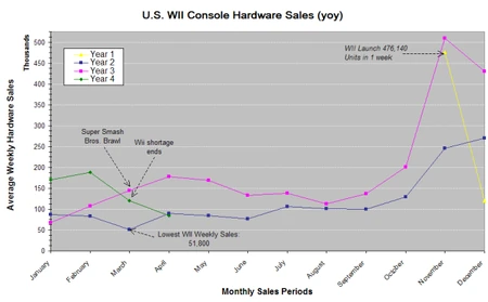 Wii NPD yoy