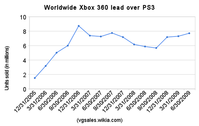 640px-Worldwide_xbox_360_lead_over_ps3.png