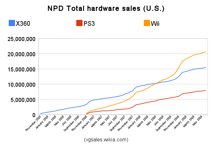 Npd_total_hardware_sales.png
