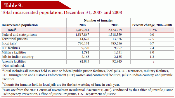 Total US inmates 2007-8