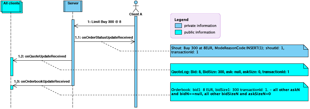 Limit Order