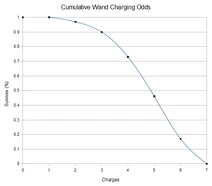 NHC-Cumulative-Wand-Charging-Odds