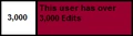 Userbox- 3,000 Edits.png