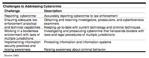 Cybercrime