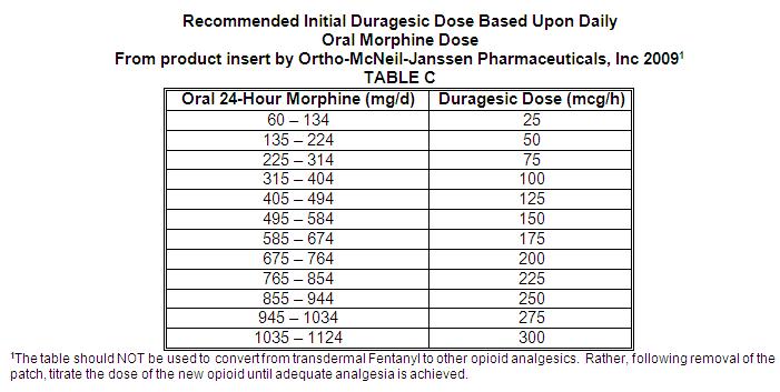 Pharmacy Conversion Chart