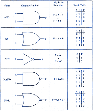 Basic Gates Digital Electronics Pdf