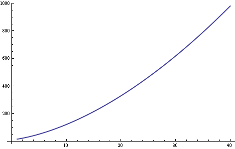 Civ5 food graph