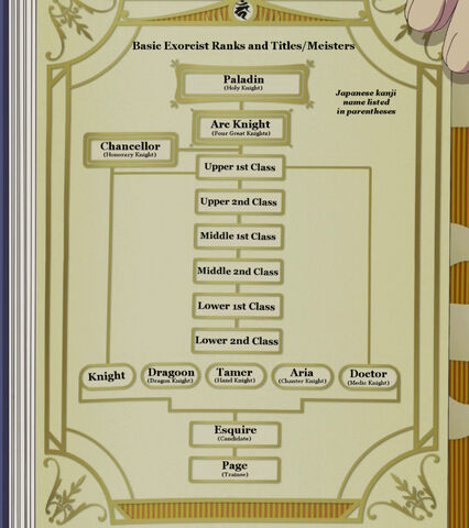True Cross Academy (Shin no jūjika akademī) 426px-Exorcist_rank_chart