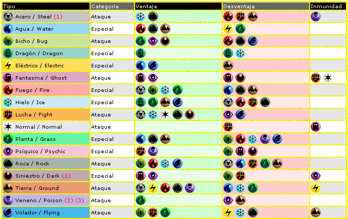 Tabla De Resistencia Y Debilidades Wiki Padventure