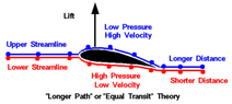 360px-Equal transit-time NASA wrong1