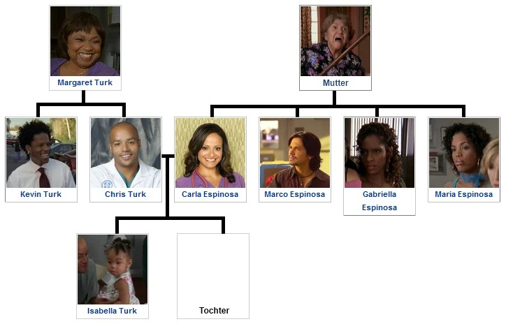 Turk and Espinosa family tree