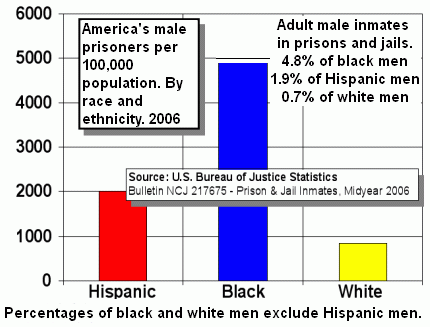 Inmates per 100,000 population by race and ethnicity