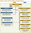 FFXIV Gridania Diagram