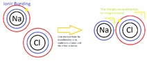 Ionic bonding