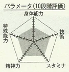 Izuki chart