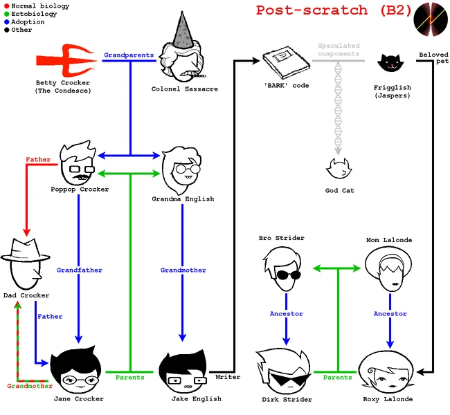 Postscratch familytree