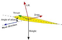 Aerodynamic forces