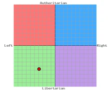 My political compass