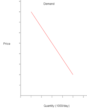 Demand (economy)