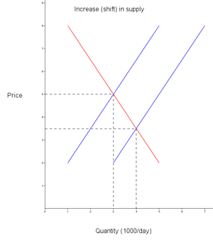 Shift supply (economy)
