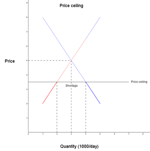 Price ceiling (economy)