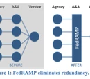 Federal Risk and Authorization Management Program