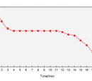 Cooling curve